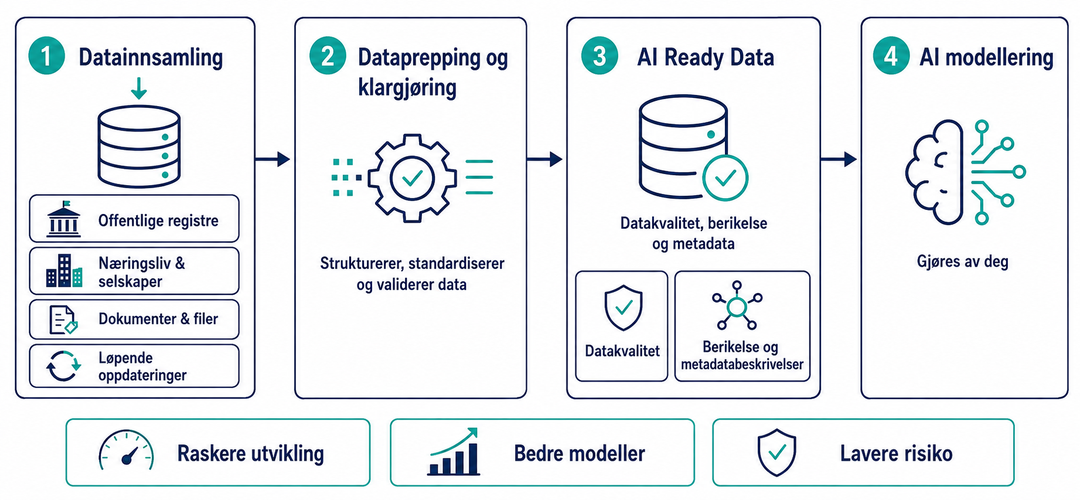 Hvorfor bruke AI Ready data fra Data Factory?