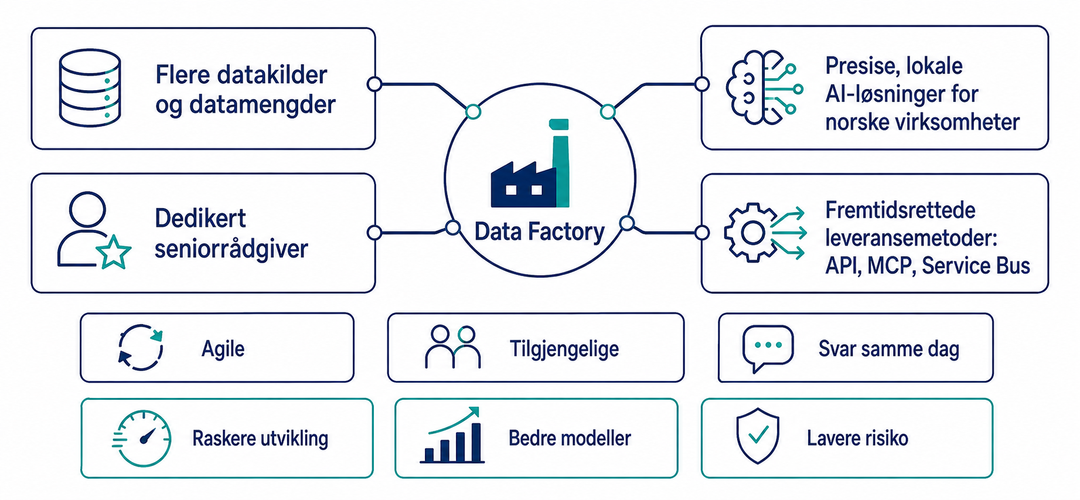 Hvorfor velge Data Factory?